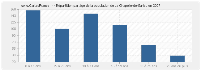 Répartition par âge de la population de La Chapelle-de-Surieu en 2007